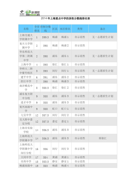 2014上海各区中考投档分数线