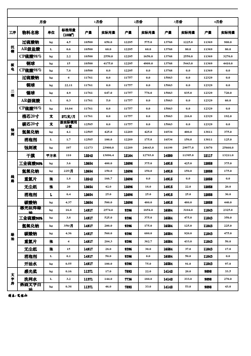 2014年每月物料消耗表