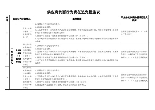 供应商负面行为责任追究措施表(法律文书模板)