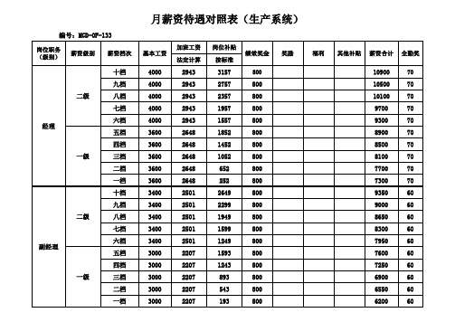 薪资待遇对照表