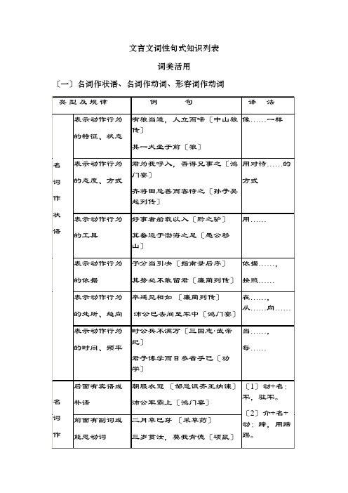 文言文词性句式知识列表