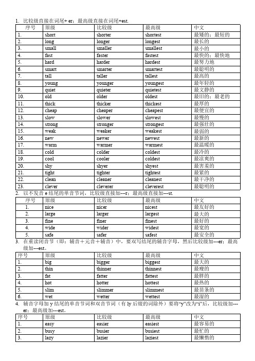 (完整版)比较级最高级变化规则总结