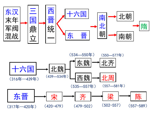 1、隋朝 的统一和灭亡