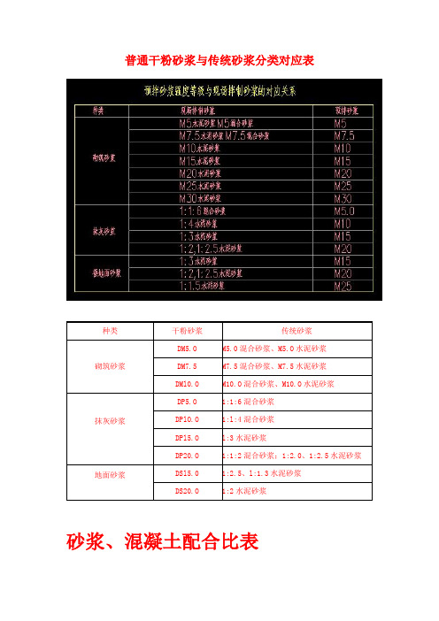 干混砂浆、传统砂浆、混凝土配合比表