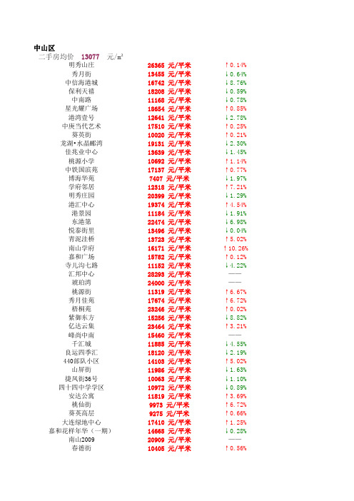 2017年大连最全最新小区房价