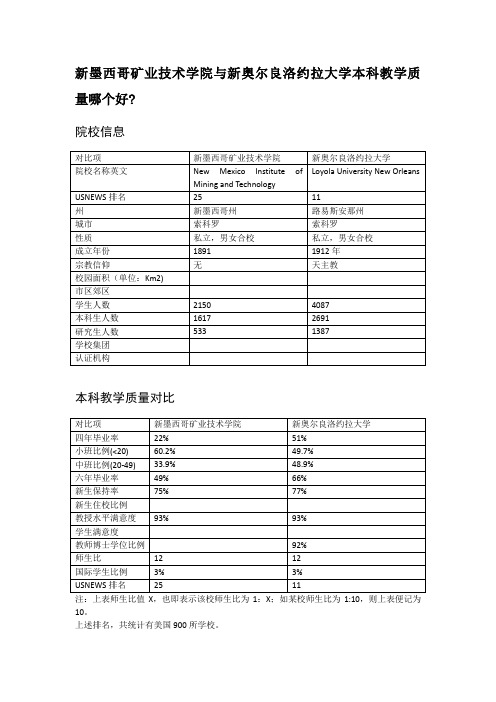 新墨西哥矿业技术学院与新奥尔良洛约拉大学本科教学质量对比