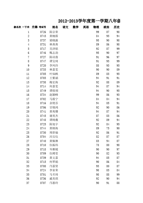 2012-2013学年度第一学期八年级期中考试成绩表(政治)