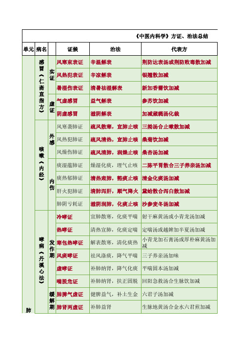 最新最全中医内科学方证治法总结