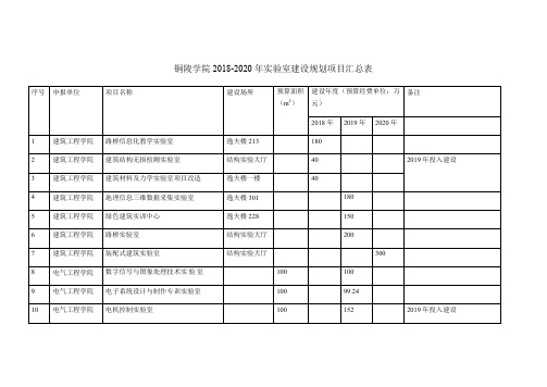 铜陵学院2018-2020年室建设规划项目汇总表.doc