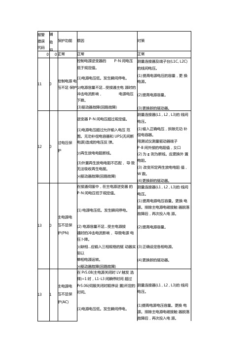 松下伺服发生故障报警代码一览及对策