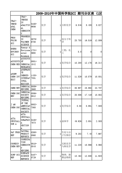 化学2007-2009年1区SCI分区及影响因子