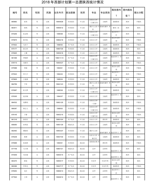 2018年西部计划第一志愿陕西统计情况