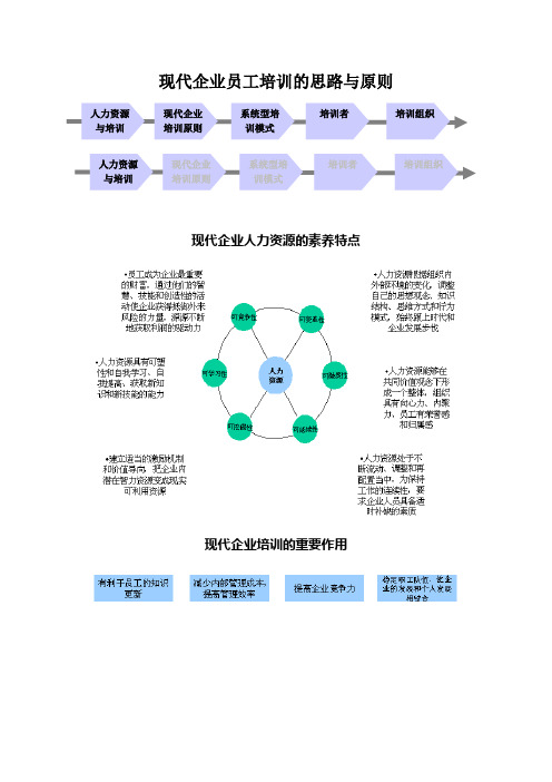 现代企业员工培训的思路与原则