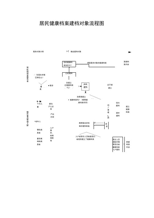 居民健康档案建档对象流程图