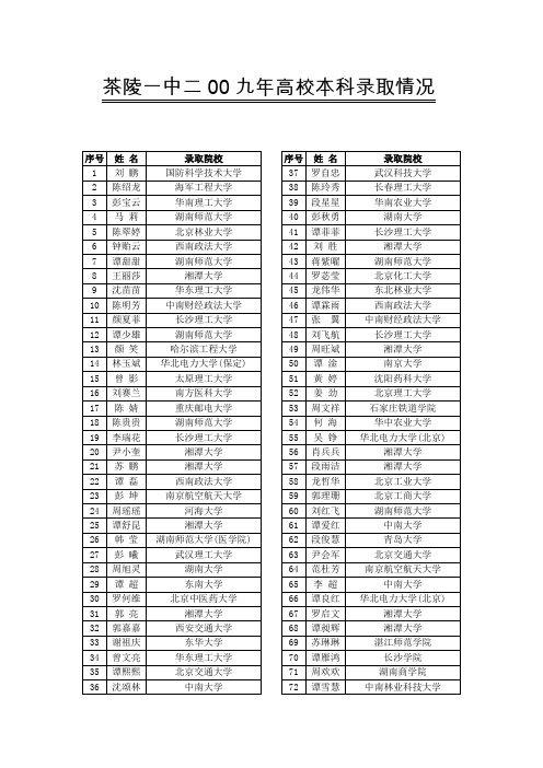 茶陵一中二00九年高校本科录取情况