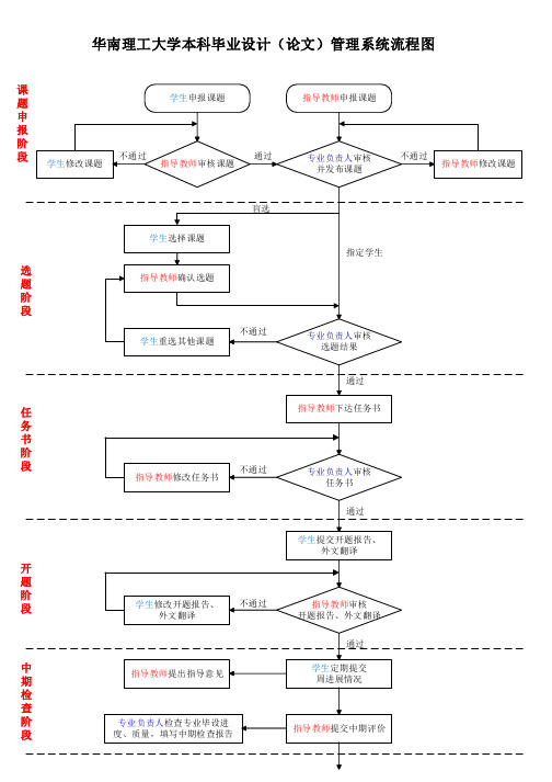 华南理工大学本科毕业设计(论文)管理系统流程图