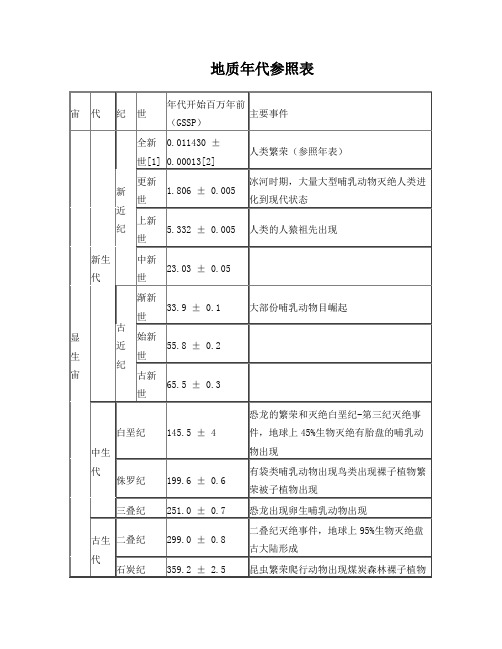 地质年代参照表