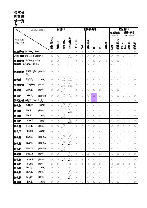 电磁接液材料耐腐蚀一览表