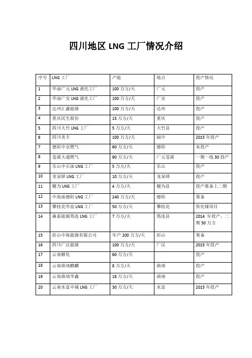 四川地区LNG工厂情况介绍