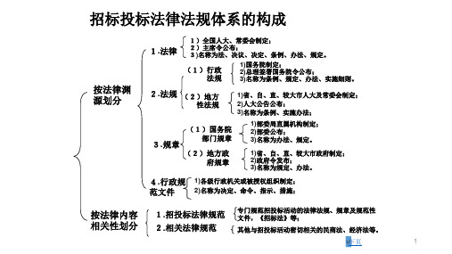 招标投标法律法规体系的构成