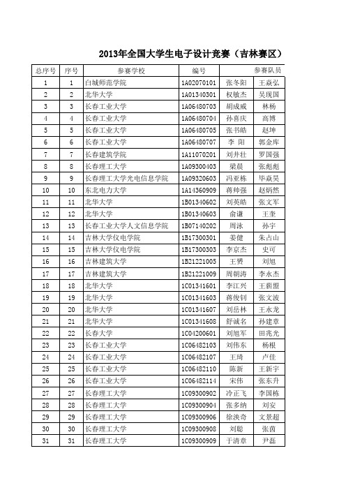 2013年全国大学生电子设计竞赛(吉林赛区)获奖名单