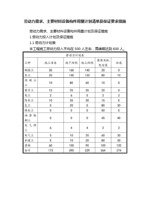 劳动力需求、主要材料设备构件用量计划清单及保证要求措施