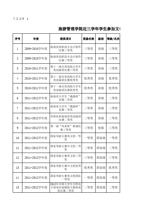 7.2.1-3 1近三学年学生参加文化知识、技能竞赛获奖情况一览表(见6.1.3)