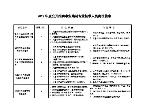 2012年度公开招聘事业编制专业技术人员岗位信息.doc