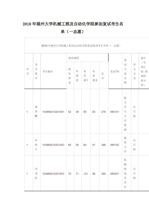 2019年福州大学机械工程及自动化学院参加复试考生名单(一志愿)