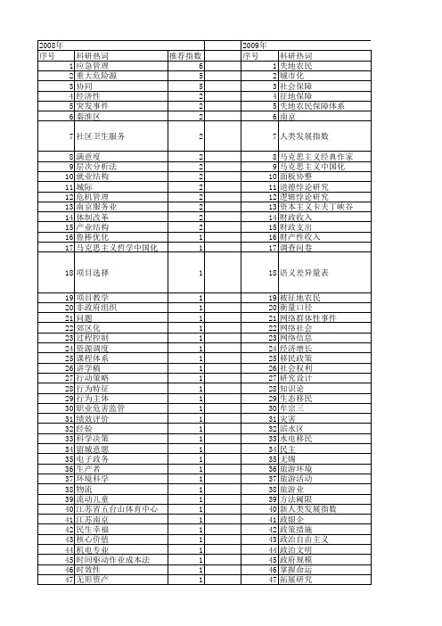 【国家社会科学基金】_南京市_基金支持热词逐年推荐_【万方软件创新助手】_20140807