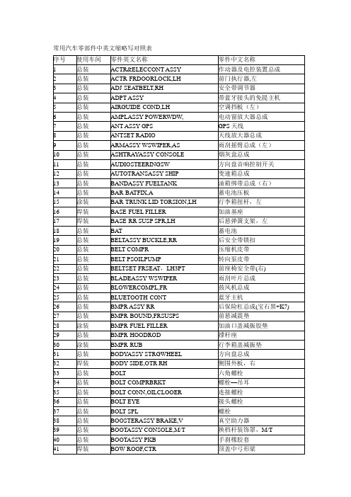 常用汽车零部件中英文缩略写对照表