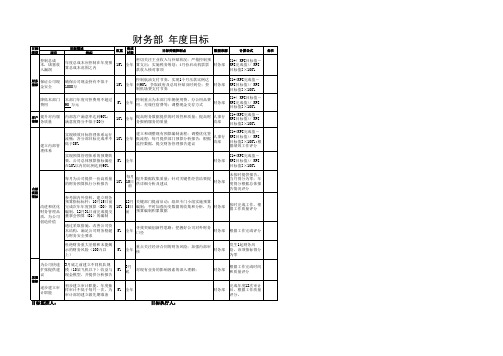 物流航空公司财务部年度绩效目标.xls