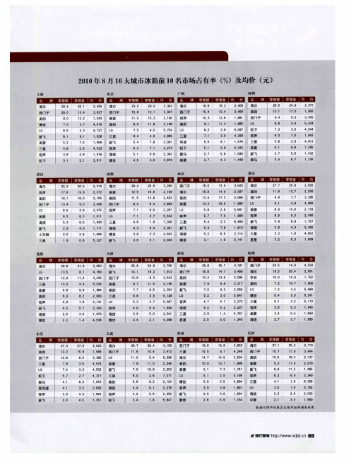 2010年8月16大城市冰箱前10名市场占有率(%)及均价(元)