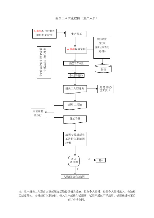 集团新员工入职流程图(生产人员)