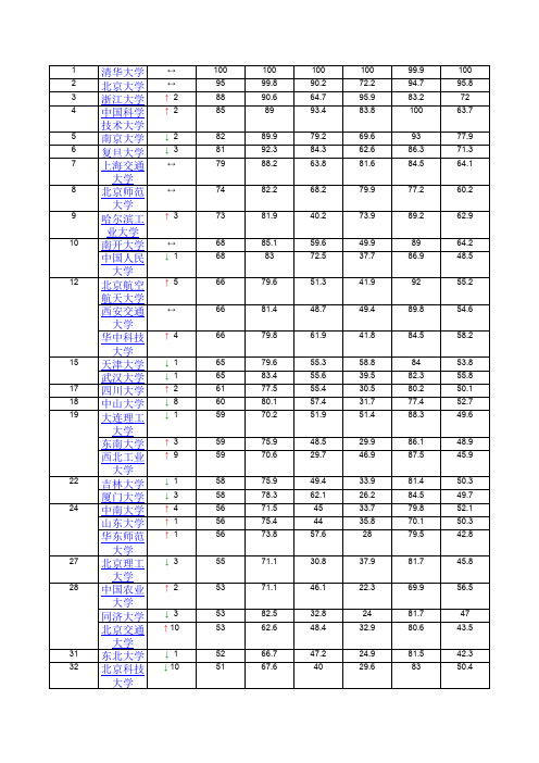 中国大学排行榜 2008