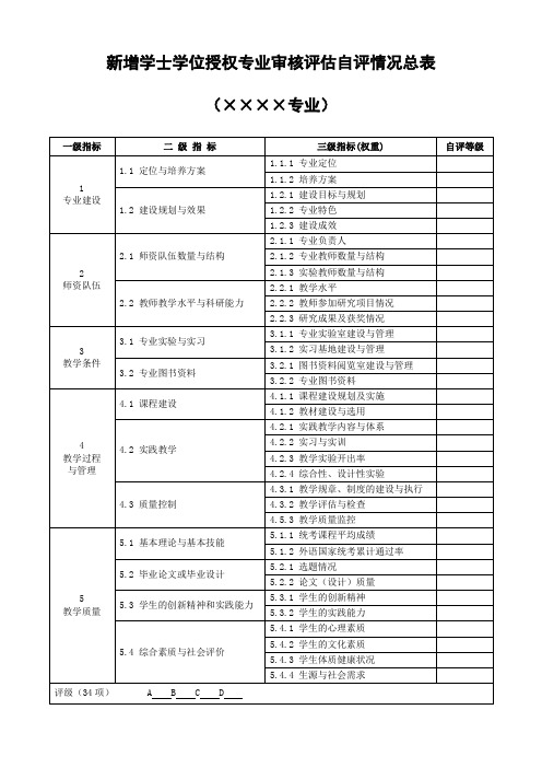 新增学士学位授权专业审核自评情况总表