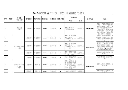 2018年安徽省“三支一扶”计划招募岗位表