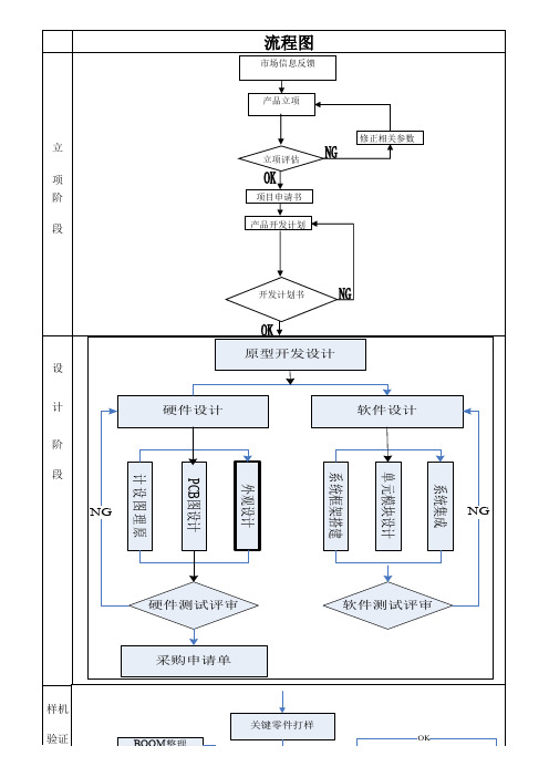 NPI新产品研发流程图