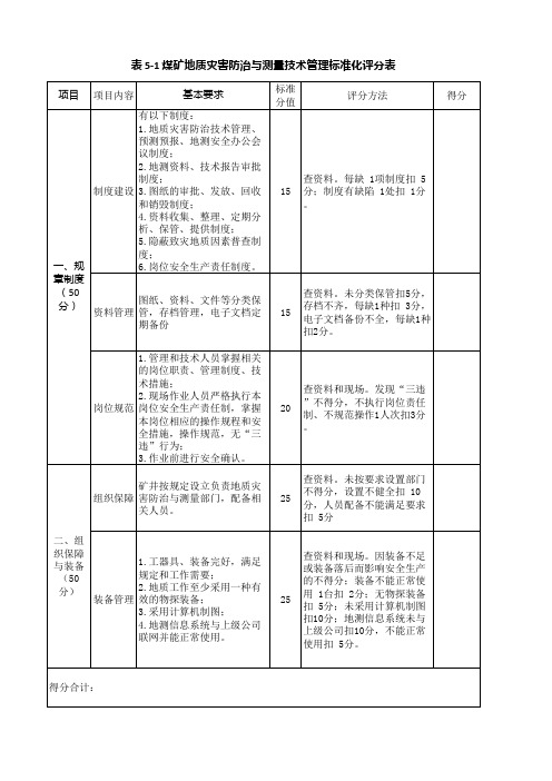 煤矿安全标准化评比标准(可填)(地测防治水防冲表)