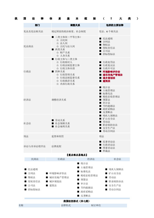 我国法律体系基本框架图表总结