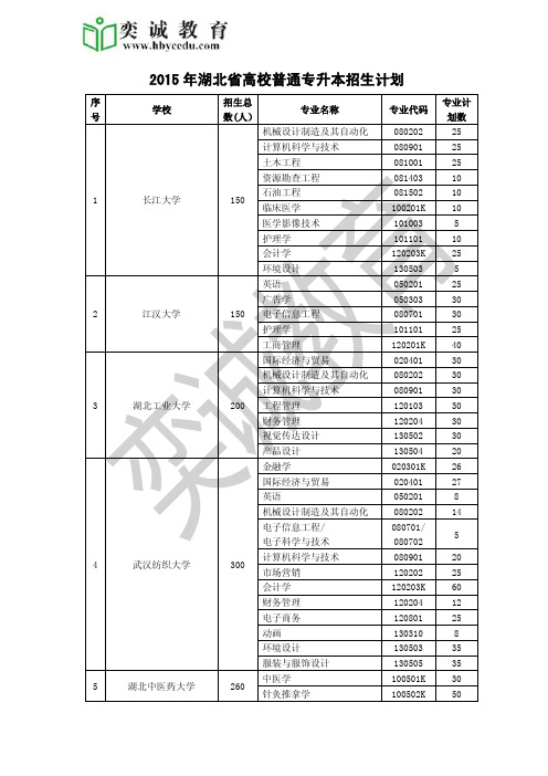 2015年湖北省高校普通专升本招生计划