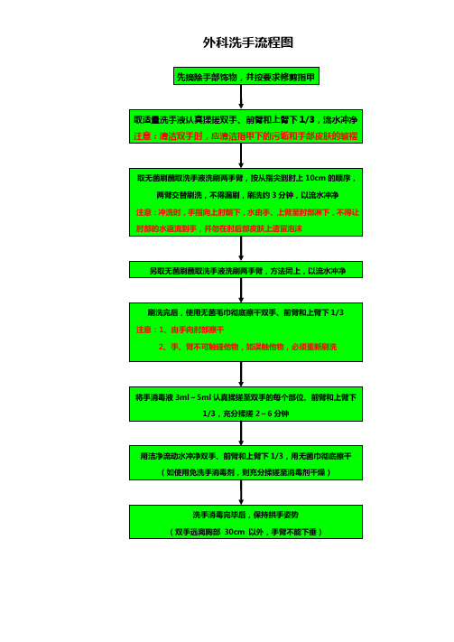 3.外科洗手流程图