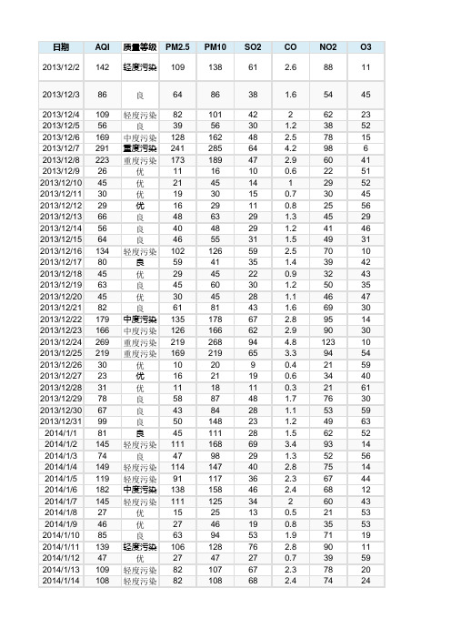 北京市空气质量历史数据(2013年12月至2018年11月)