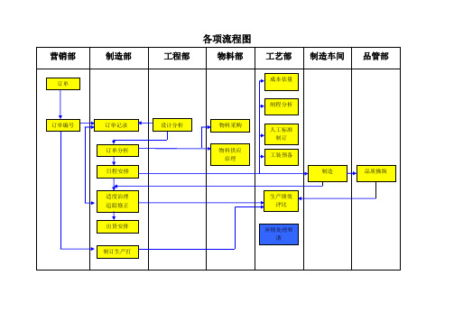 各项流程图