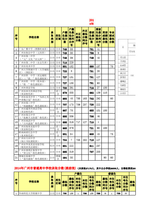 (2014年广州中考高中各批次录取分数线)概论