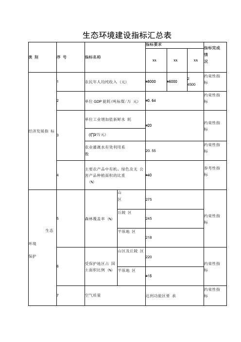 生态环境建设指标汇总表