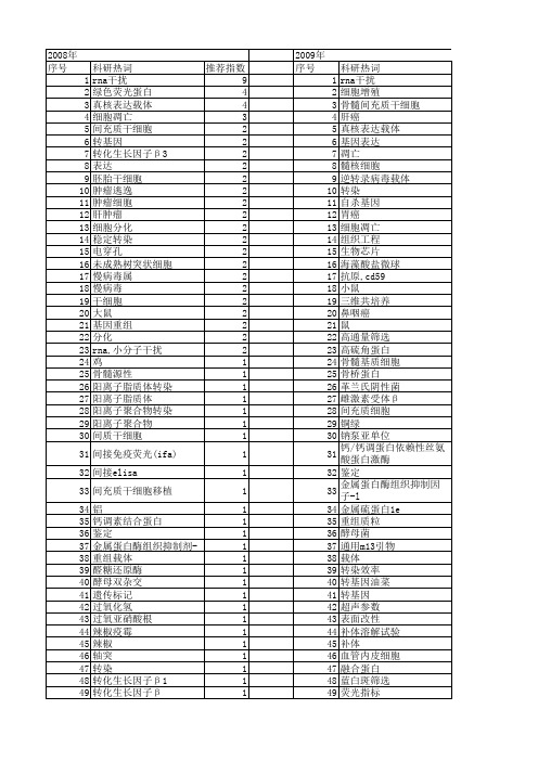 【国家自然科学基金】_荧光筛选法_基金支持热词逐年推荐_【万方软件创新助手】_20140803