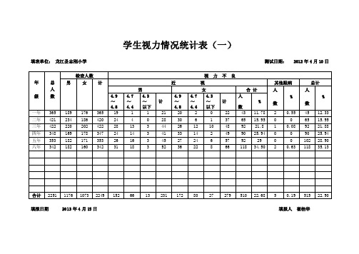 学生视力情况统计表