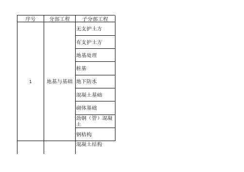 最新建筑工程10大分部(子分部)工程、分项工程划分