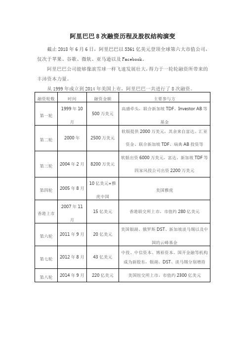 阿里巴巴融资案例